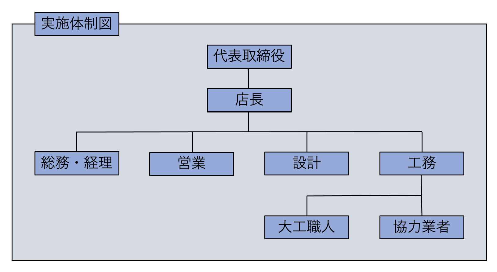 実施体制図