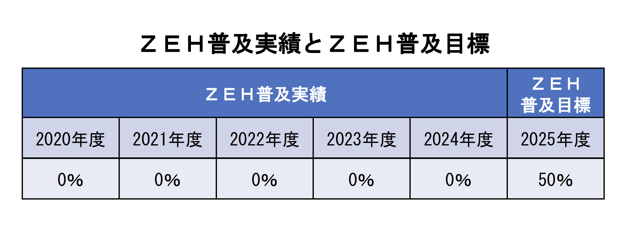 ZEH普及実績とZEH普及目標