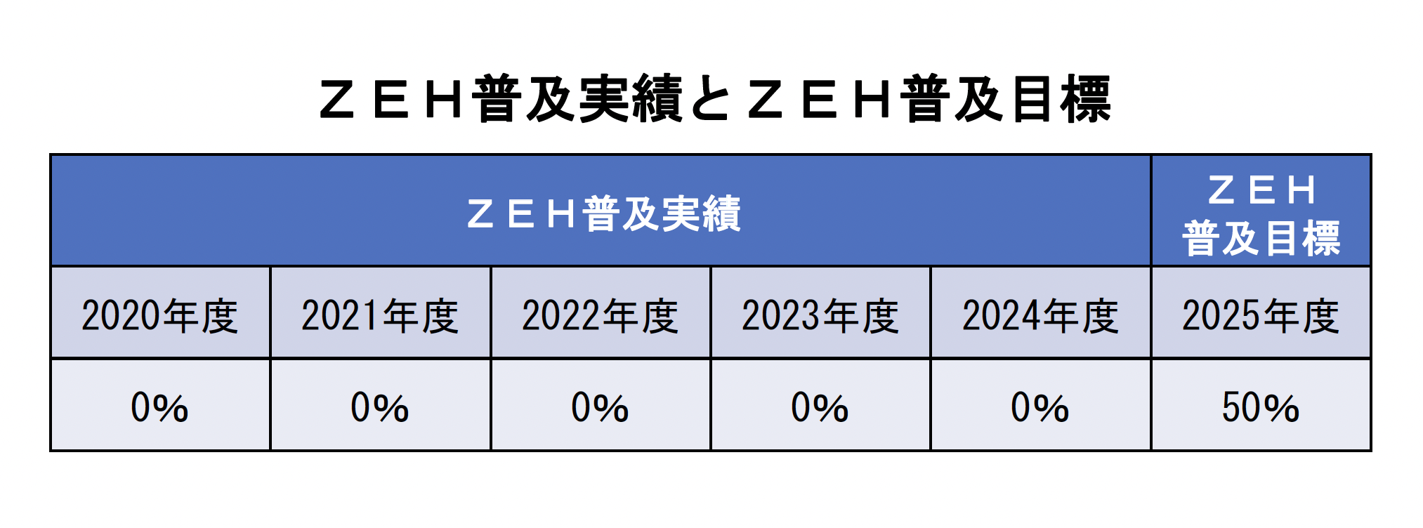 ＺＥＨ普及実績とＺＥＨ普及目標